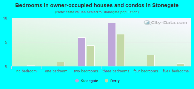 Bedrooms in owner-occupied houses and condos in Stonegate