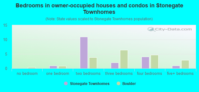 Bedrooms in owner-occupied houses and condos in Stonegate Townhomes