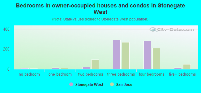 Bedrooms in owner-occupied houses and condos in Stonegate West