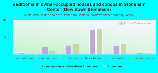Bedrooms in owner-occupied houses and condos in Stoneham Center (Downtown Stoneham)