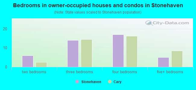 Bedrooms in owner-occupied houses and condos in Stonehaven