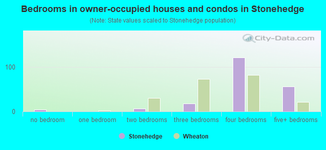 Bedrooms in owner-occupied houses and condos in Stonehedge