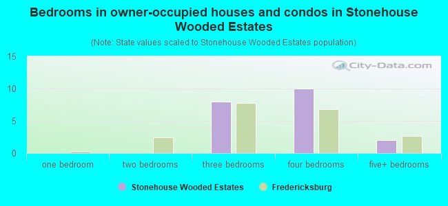 Bedrooms in owner-occupied houses and condos in Stonehouse Wooded Estates