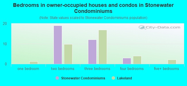 Bedrooms in owner-occupied houses and condos in Stonewater Condominiums