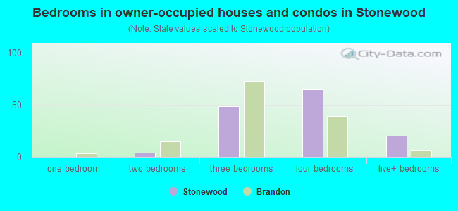 Bedrooms in owner-occupied houses and condos in Stonewood