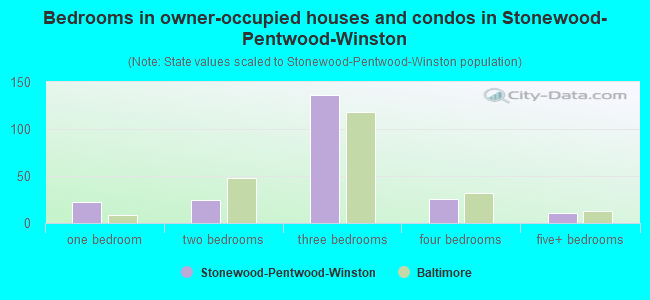 Bedrooms in owner-occupied houses and condos in Stonewood-Pentwood-Winston