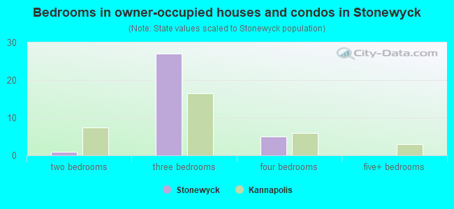Bedrooms in owner-occupied houses and condos in Stonewyck