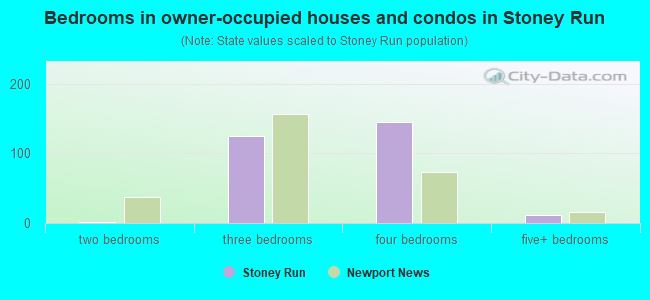 Bedrooms in owner-occupied houses and condos in Stoney Run