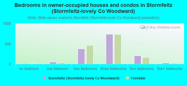 Bedrooms in owner-occupied houses and condos in Stormfeltz (Stormfeltz-lovely Co Woodward)