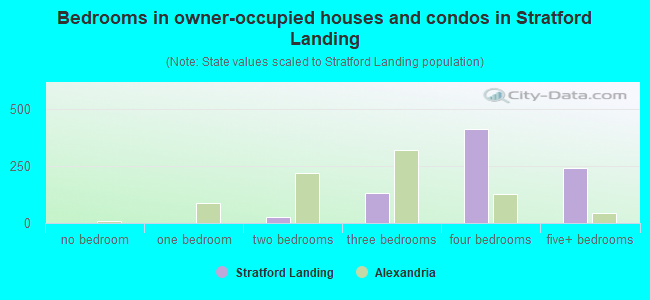 Bedrooms in owner-occupied houses and condos in Stratford Landing