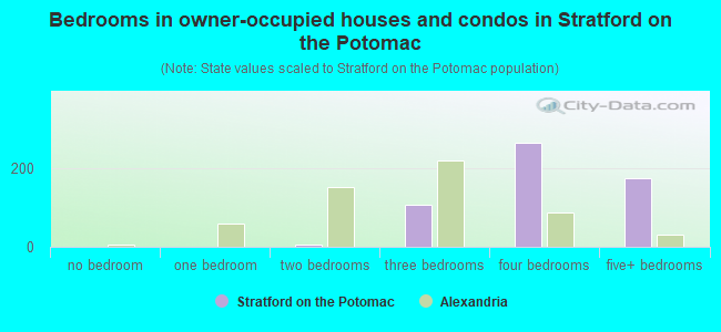 Bedrooms in owner-occupied houses and condos in Stratford on the Potomac