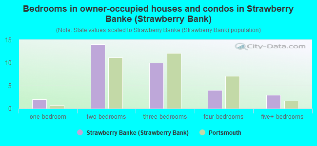 Bedrooms in owner-occupied houses and condos in Strawberry Banke (Strawberry Bank)