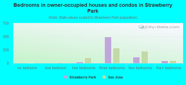 Bedrooms in owner-occupied houses and condos in Strawberry Park
