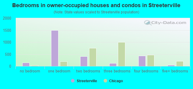 Bedrooms in owner-occupied houses and condos in Streeterville