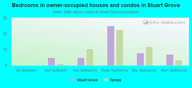 Bedrooms in owner-occupied houses and condos in Stuart Grove