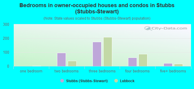 Bedrooms in owner-occupied houses and condos in Stubbs (Stubbs-Stewart)