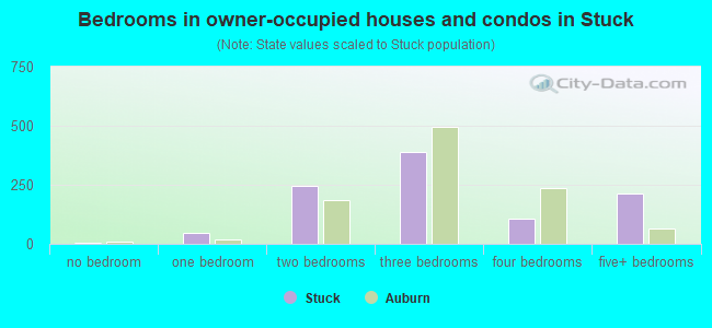 Bedrooms in owner-occupied houses and condos in Stuck