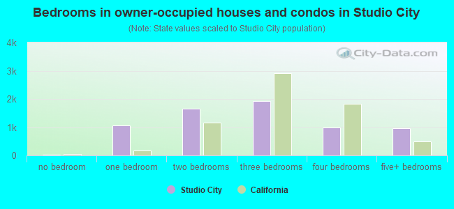 Bedrooms in owner-occupied houses and condos in Studio City