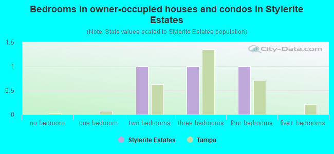Bedrooms in owner-occupied houses and condos in Stylerite Estates