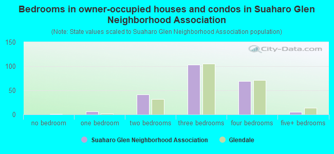 Bedrooms in owner-occupied houses and condos in Suaharo Glen Neighborhood Association