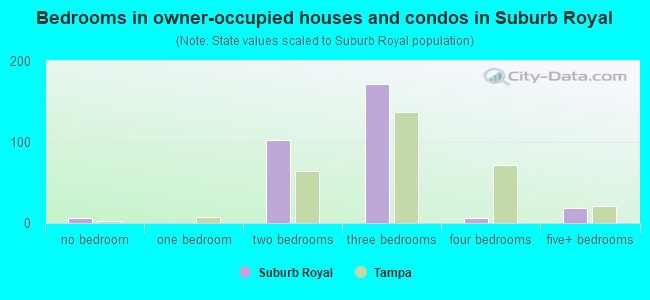 Bedrooms in owner-occupied houses and condos in Suburb Royal