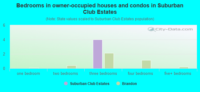 Bedrooms in owner-occupied houses and condos in Suburban Club Estates