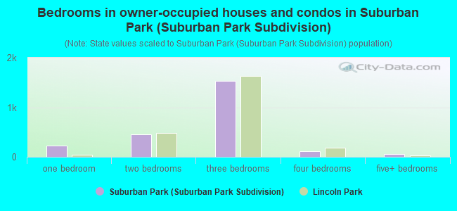 Bedrooms in owner-occupied houses and condos in Suburban Park (Suburban Park Subdivision)