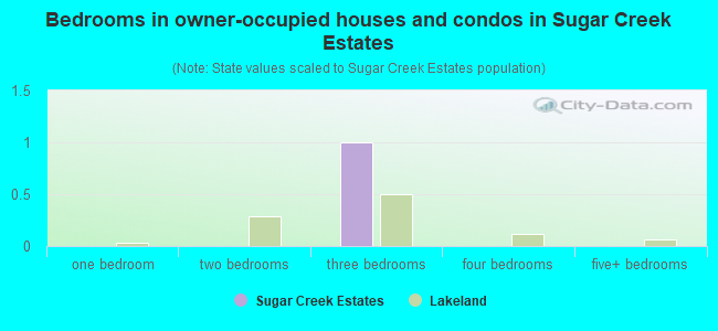 Bedrooms in owner-occupied houses and condos in Sugar Creek Estates
