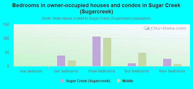 Bedrooms in owner-occupied houses and condos in Sugar Creek (Sugarcreek)