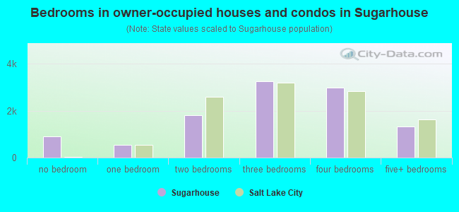 Bedrooms in owner-occupied houses and condos in Sugarhouse