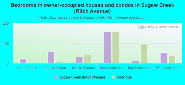 Bedrooms in owner-occupied houses and condos in Sugaw Creek (Ritch Avenue)