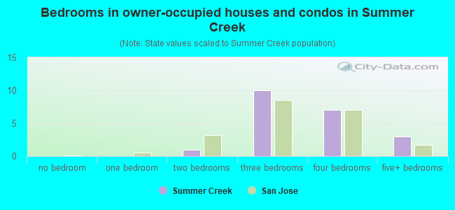 Bedrooms in owner-occupied houses and condos in Summer Creek