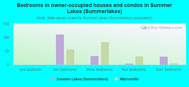Bedrooms in owner-occupied houses and condos in Summer Lakes (Summerlakes)