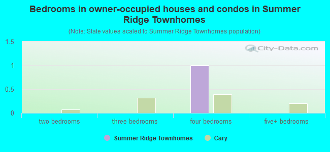 Bedrooms in owner-occupied houses and condos in Summer Ridge Townhomes
