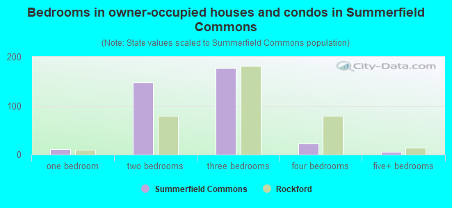 Bedrooms in owner-occupied houses and condos in Summerfield Commons