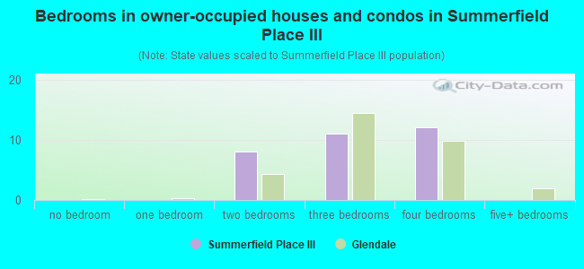 Bedrooms in owner-occupied houses and condos in Summerfield Place III