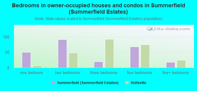 Bedrooms in owner-occupied houses and condos in Summerfield (Summerfield Estates)