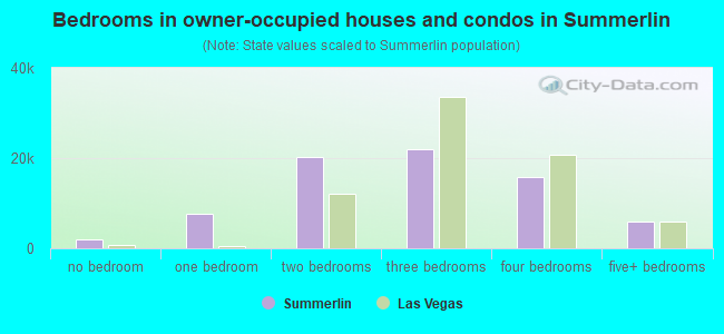 Bedrooms in owner-occupied houses and condos in Summerlin