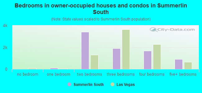 Bedrooms in owner-occupied houses and condos in Summerlin South