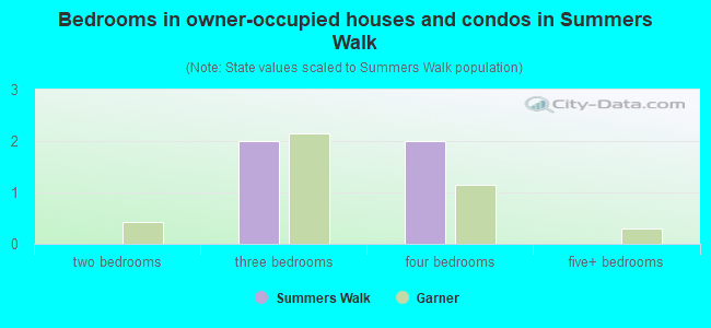 Bedrooms in owner-occupied houses and condos in Summers Walk