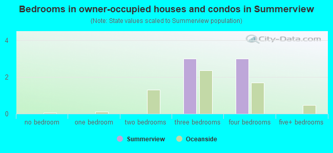 Bedrooms in owner-occupied houses and condos in Summerview
