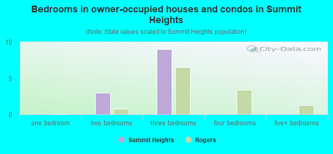 Bedrooms in owner-occupied houses and condos in Summit Heights