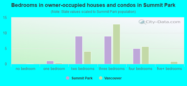 Bedrooms in owner-occupied houses and condos in Summit Park