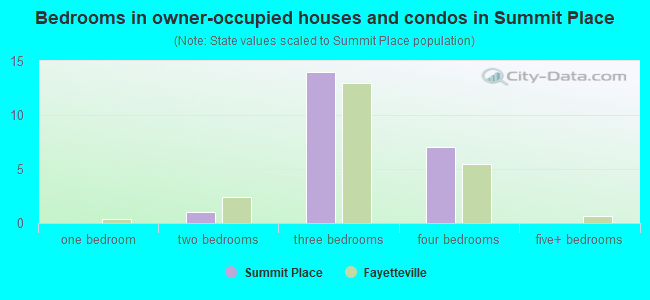 Bedrooms in owner-occupied houses and condos in Summit Place