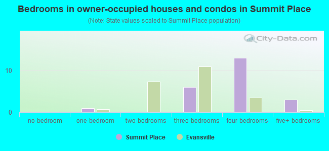 Bedrooms in owner-occupied houses and condos in Summit Place