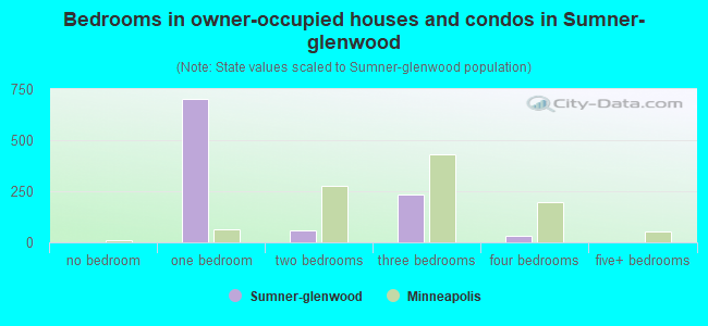 Bedrooms in owner-occupied houses and condos in Sumner-glenwood