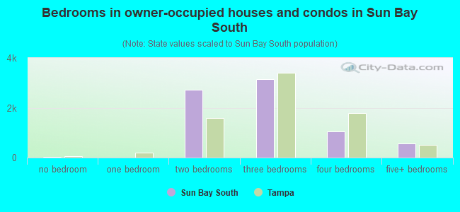 Bedrooms in owner-occupied houses and condos in Sun Bay South