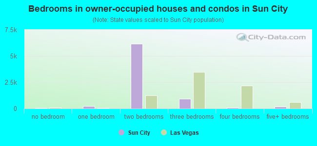 Bedrooms in owner-occupied houses and condos in Sun City