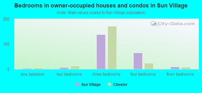 Bedrooms in owner-occupied houses and condos in Sun Village