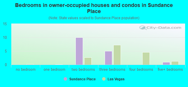 Bedrooms in owner-occupied houses and condos in Sundance Place